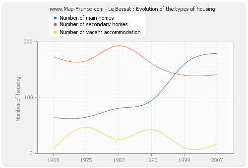 Le Bessat : Evolution of the types of housing
